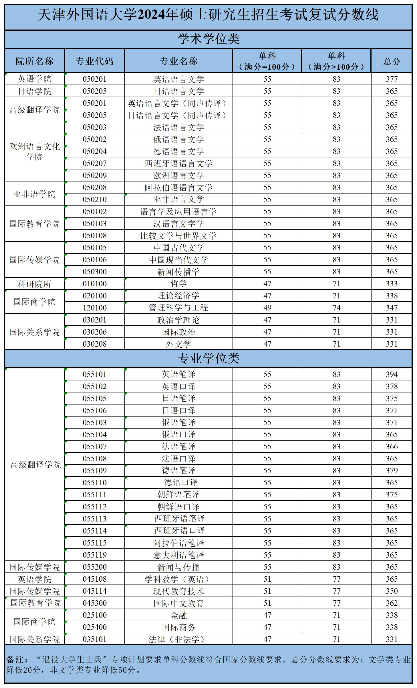 天津外國語大學考研好考嗎？復試刷人厲害嗎？-圖1