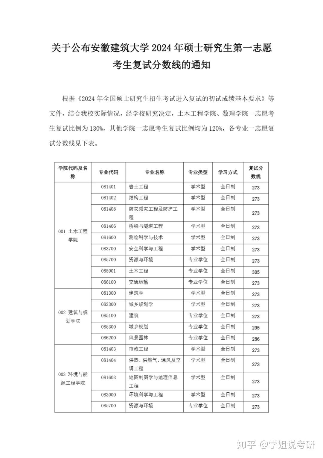 安徽建筑大學考研難度怎么樣？復試刷人厲害嗎？-圖1