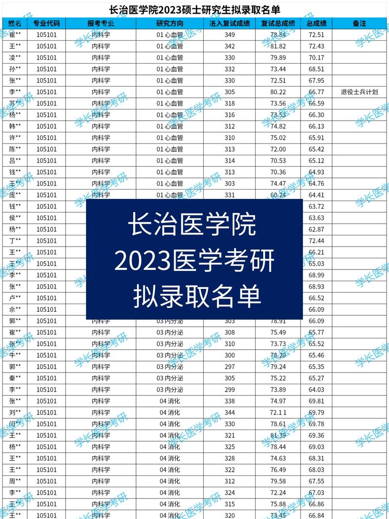 長治醫學院考研好考嗎？復試刷人厲害嗎？-圖1