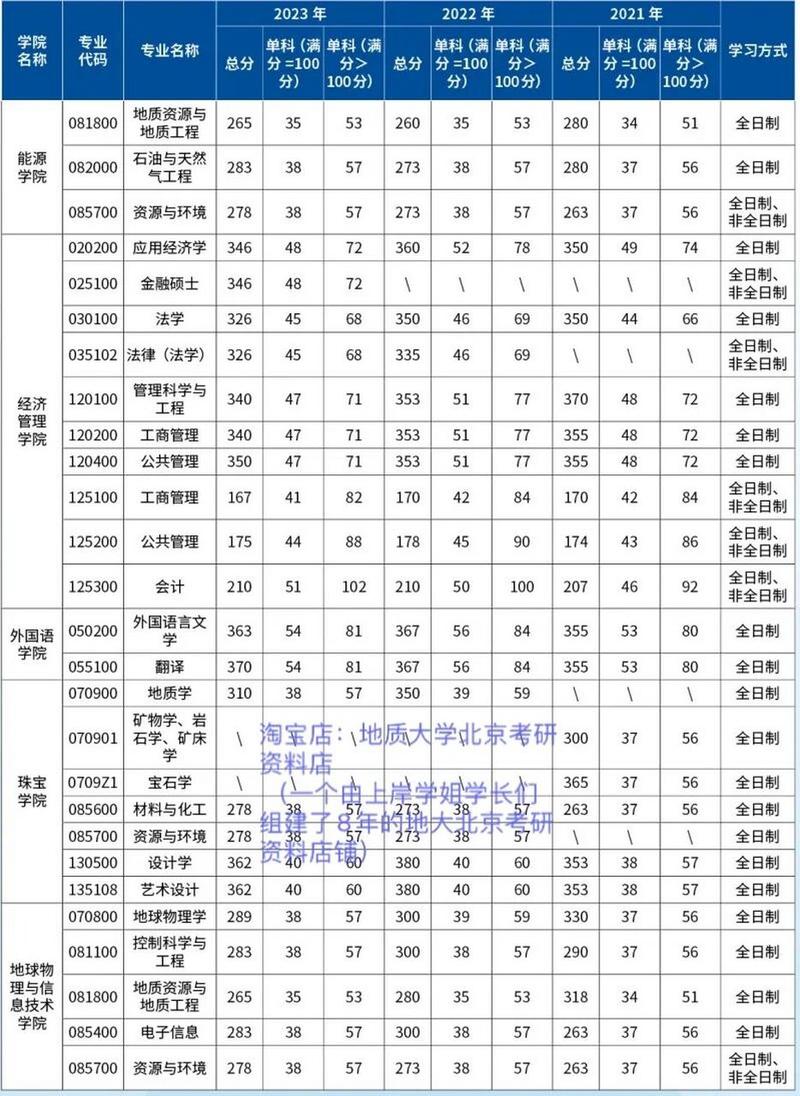 中國地質大學（北京）考研好考嗎？復試刷人厲害嗎？-圖1