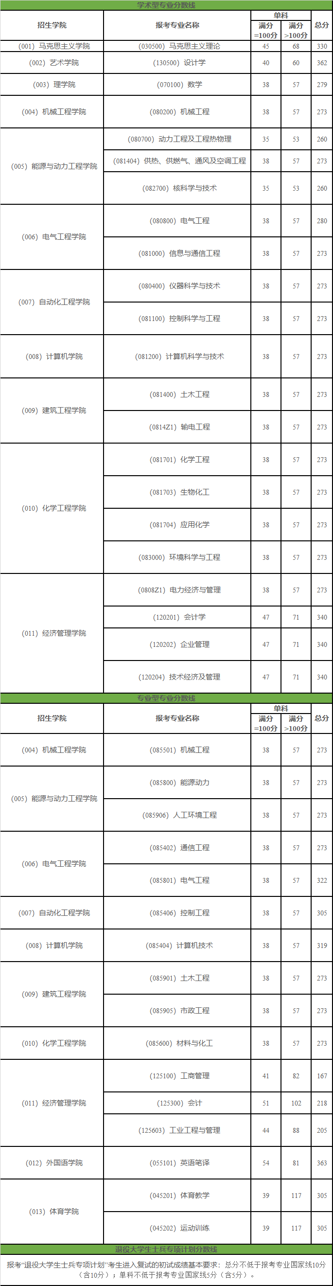 東北電力大學考研難度怎么樣？復試通過率？-圖1