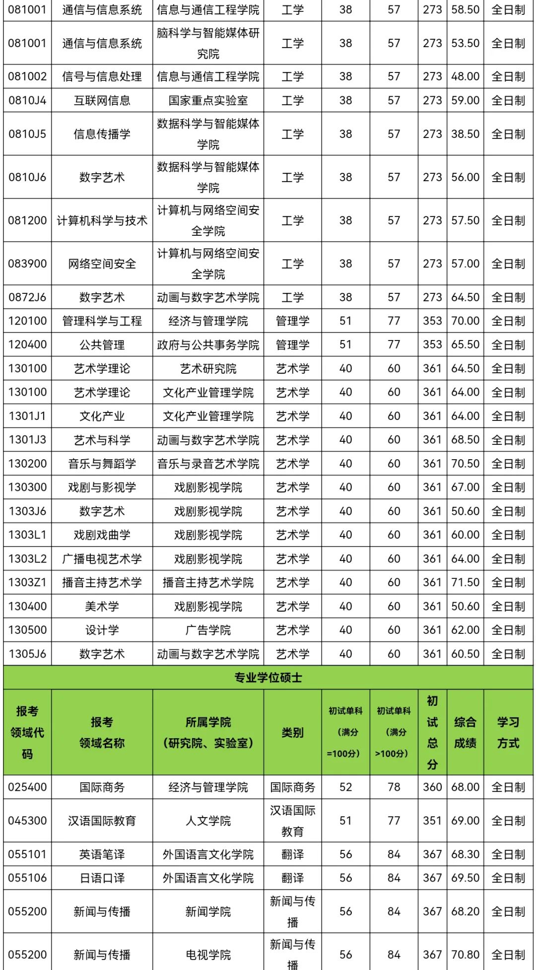 中國(guó)傳媒大學(xué)考研好考嗎？復(fù)試刷人厲害嗎？-圖1