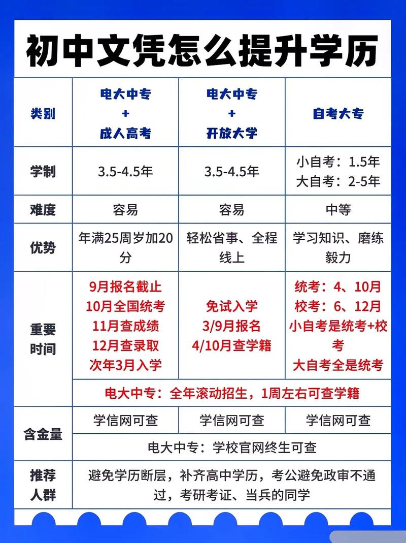 初中升大專(zhuān)有哪些途徑-圖1
