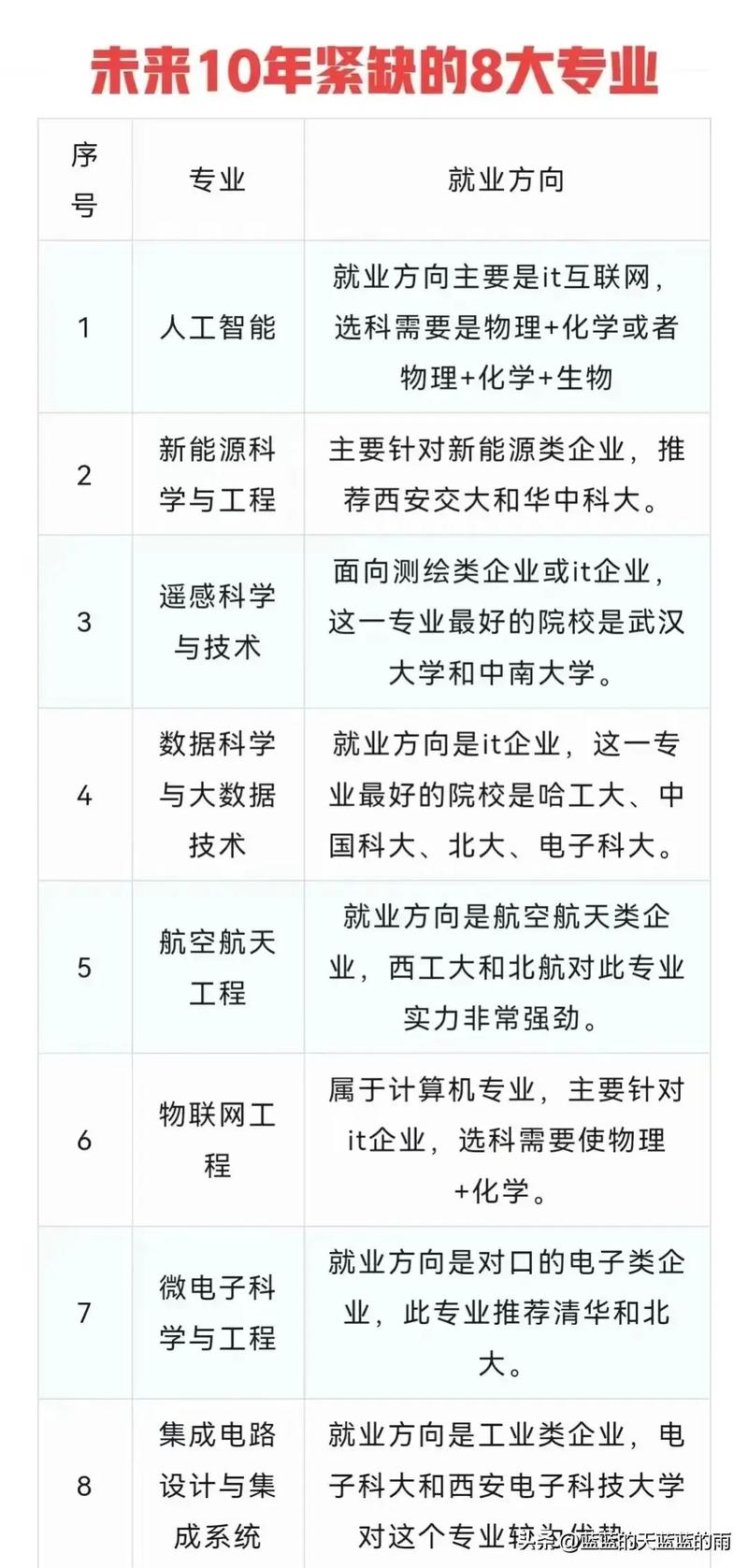 未來最緊缺的十大專業(yè)-圖1
