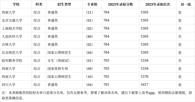 高考702分能上什么大學-圖1