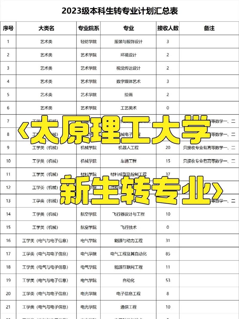 太原理工大學轉(zhuǎn)專業(yè)難嗎-圖1