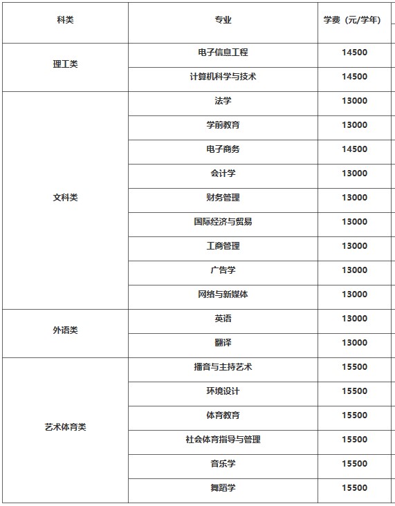 江西師范大學(xué)科學(xué)技術(shù)學(xué)院學(xué)費-圖1