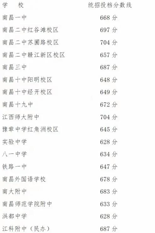 南昌市中考總分-圖1