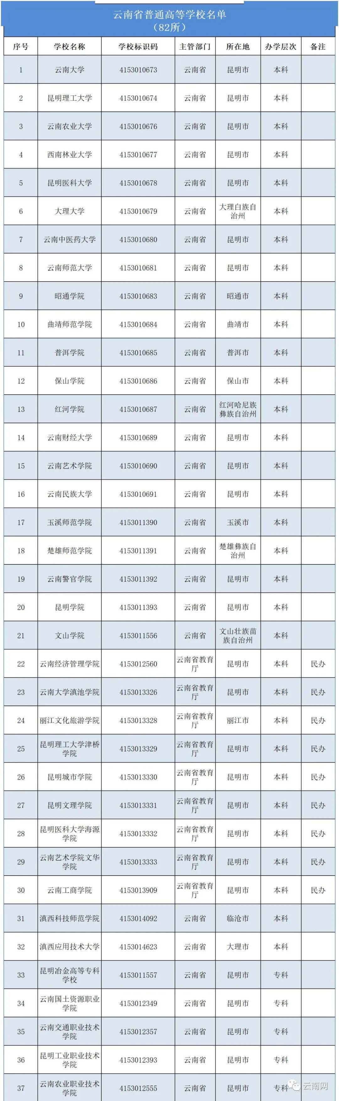 云南預(yù)科大學(xué)有哪些-圖1