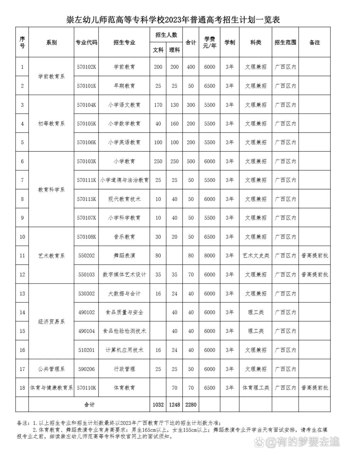 崇左幼兒師范高等?？茖W(xué)校代碼-圖1