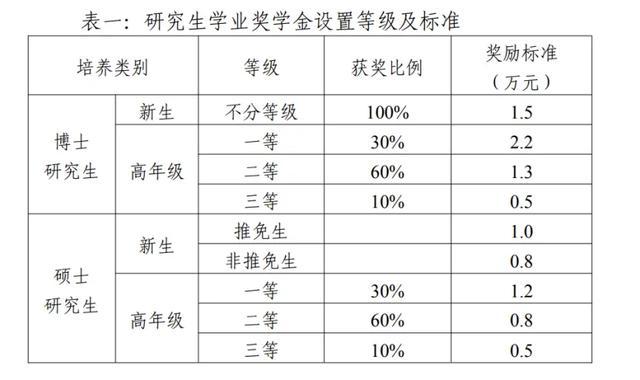獎學金一年一次還是一學期一次-圖1