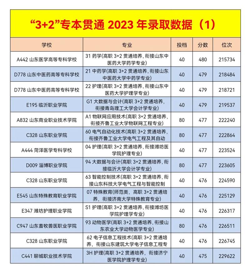 3+2專本貫通有哪些學校-圖1