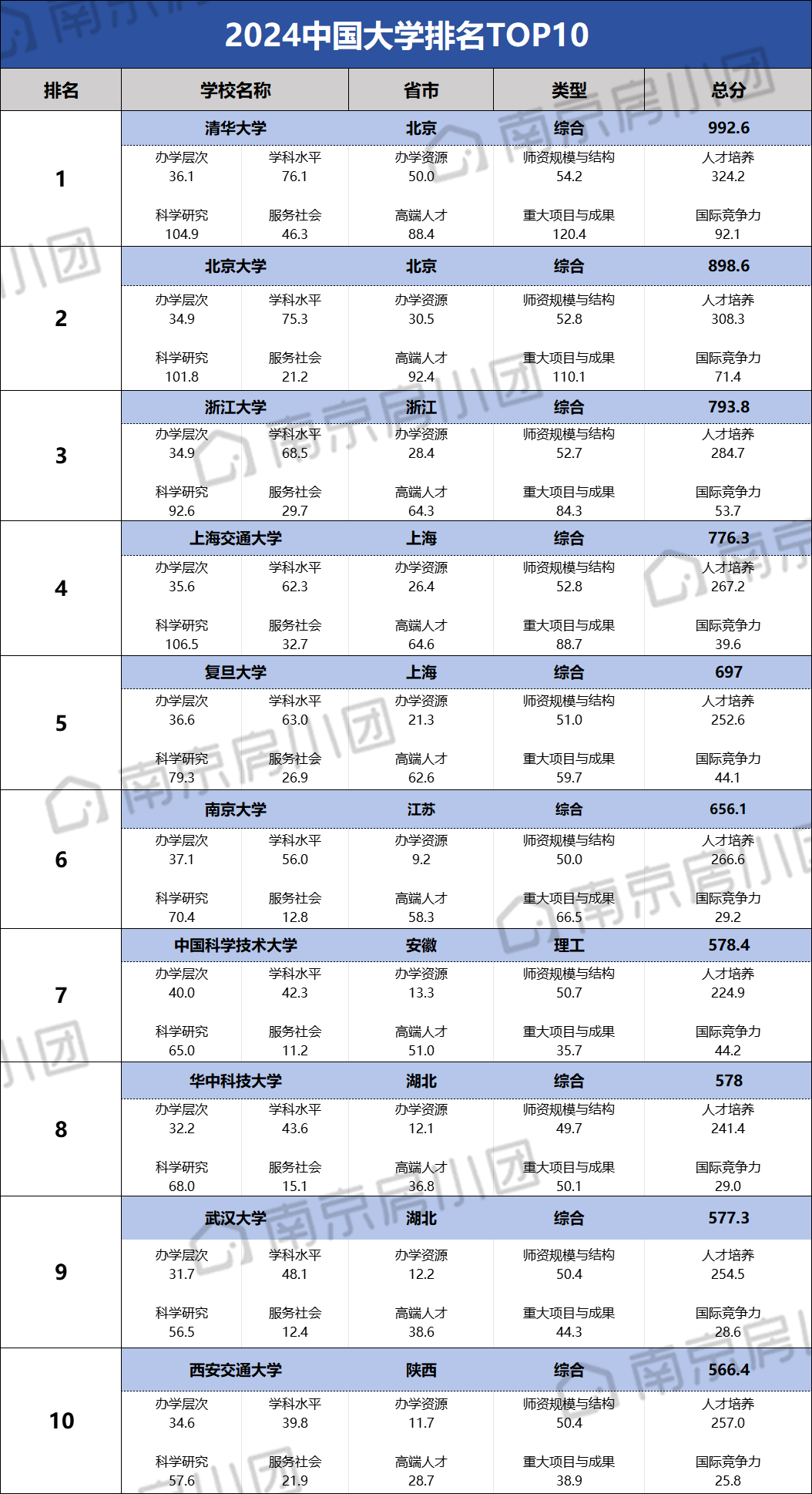 南京大學相當于國內什么檔次？什么水平？-圖1
