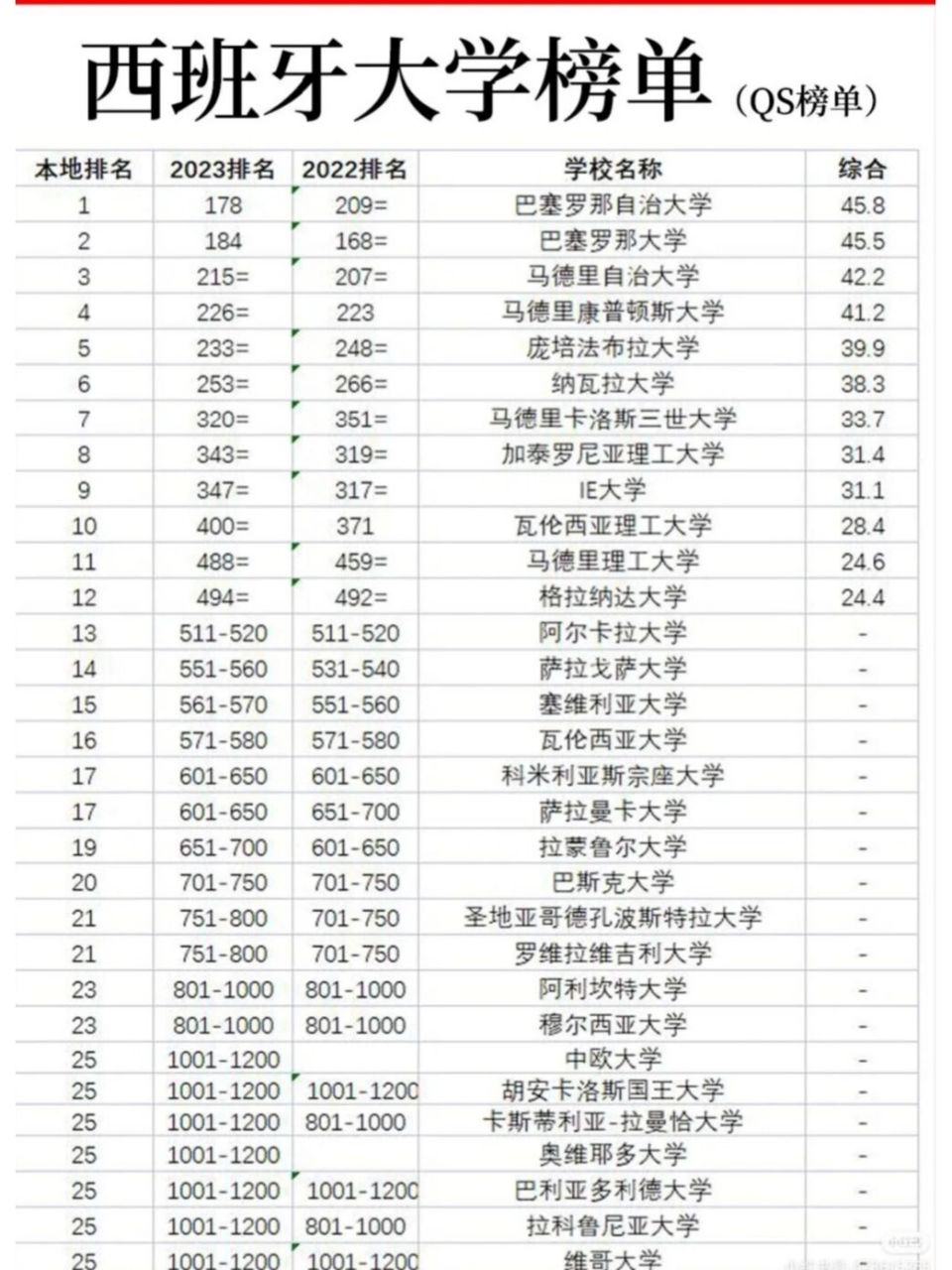 巴塞羅那自治大學(xué)相當(dāng)于國內(nèi)什么檔次？什么水平？-圖1