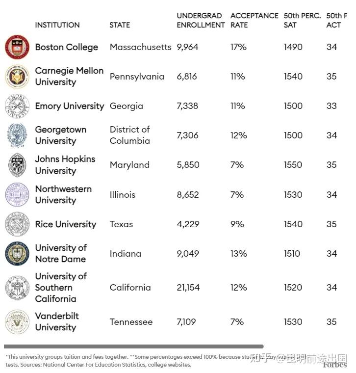 賴斯大學相當于國內什么檔次？什么水平？-圖1