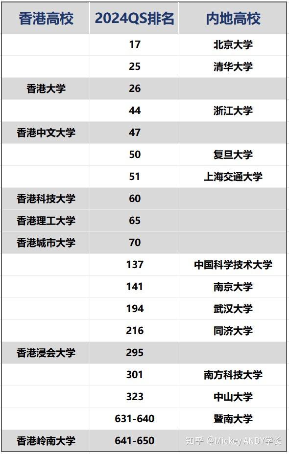 香港城市大學相當于國內什么檔次？什么水平？-圖1