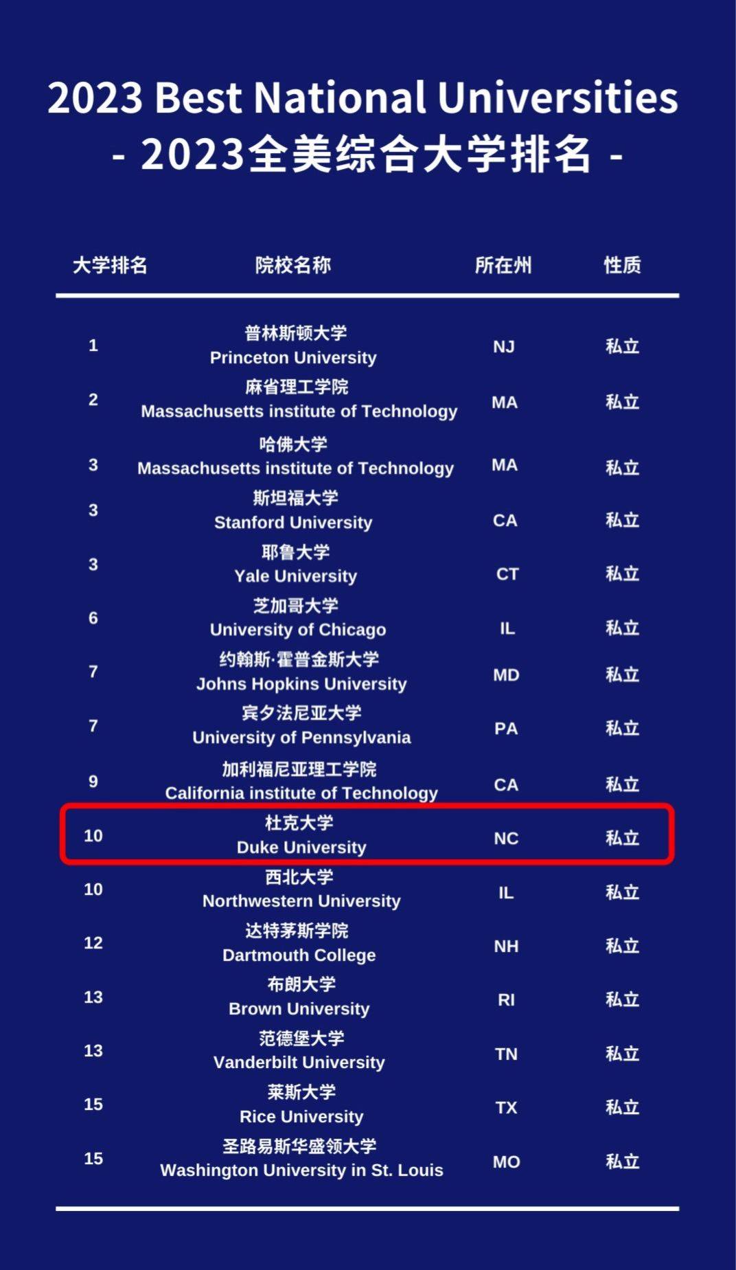 杜克大學相當于國內什么檔次？什么水平？-圖1
