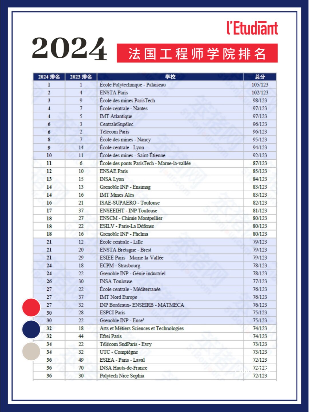 巴黎理工學院相當于國內(nèi)哪個大學？世界排名多少？-圖1