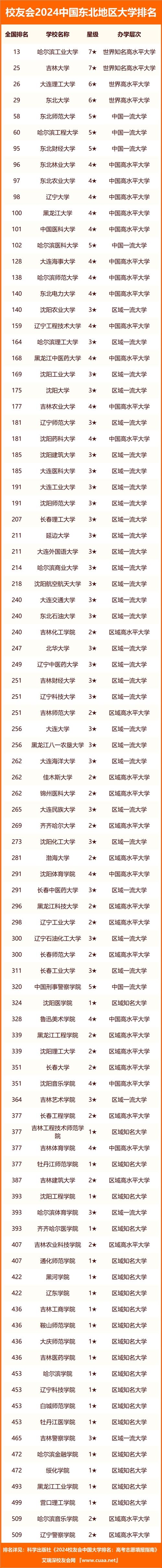 東北大學排名全國第幾-圖1