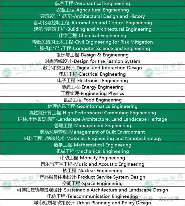 米蘭理工大學相當于國內什么檔次？什么水平？-圖1