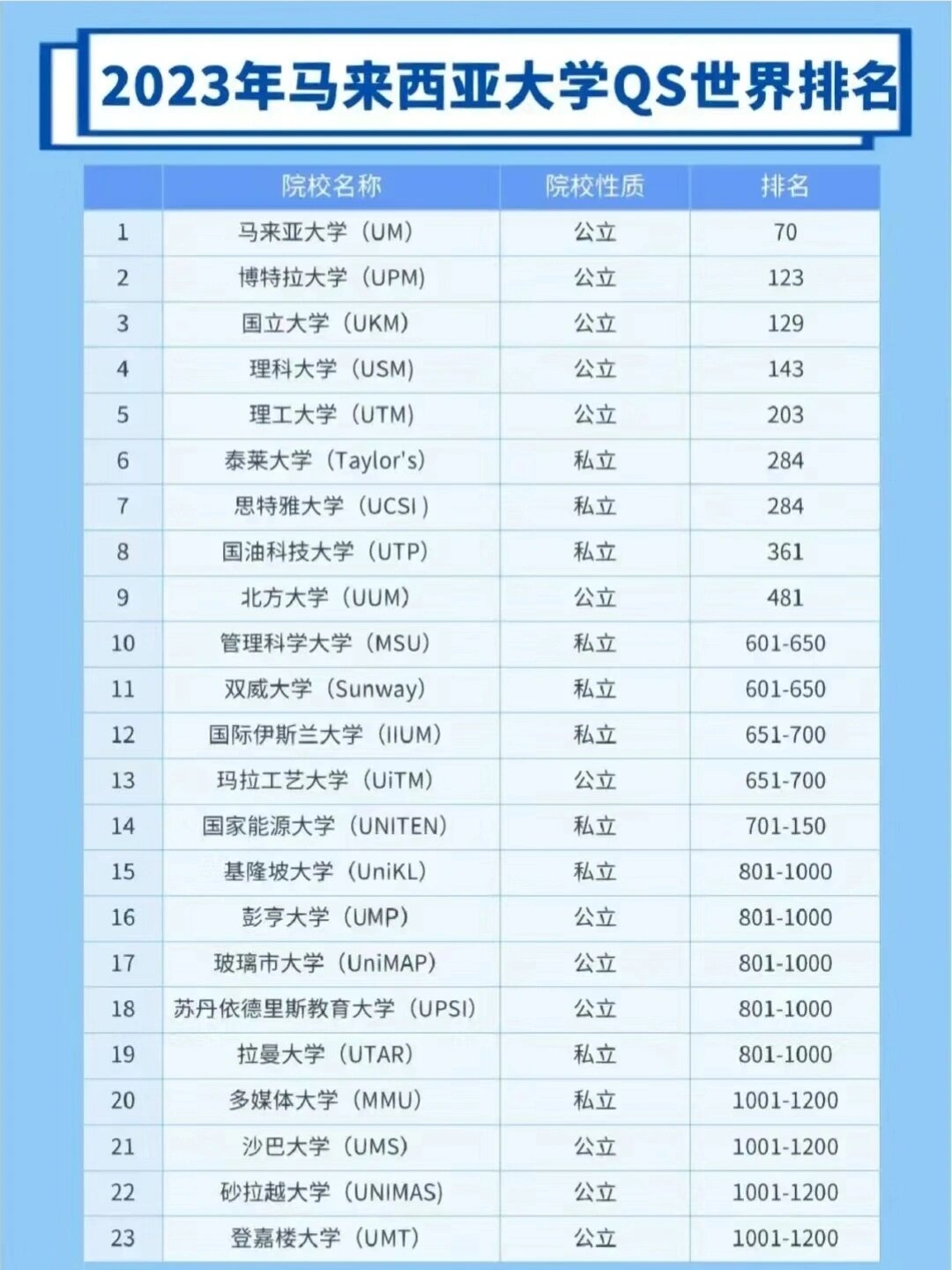 馬來(lái)亞大學(xué)(UM)相當(dāng)于國(guó)內(nèi)什么大學(xué)？含金量高嗎？-圖1