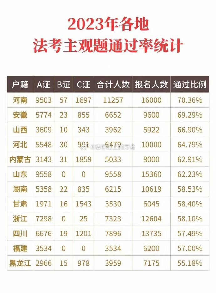 法考主觀題平均通過(guò)率超55%怎么回事？-圖1