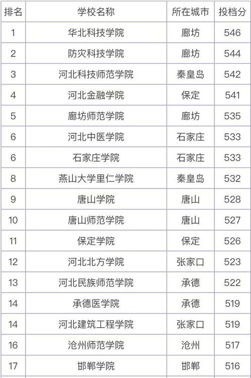 河北最好的二本大學(xué)(詳解)-圖1