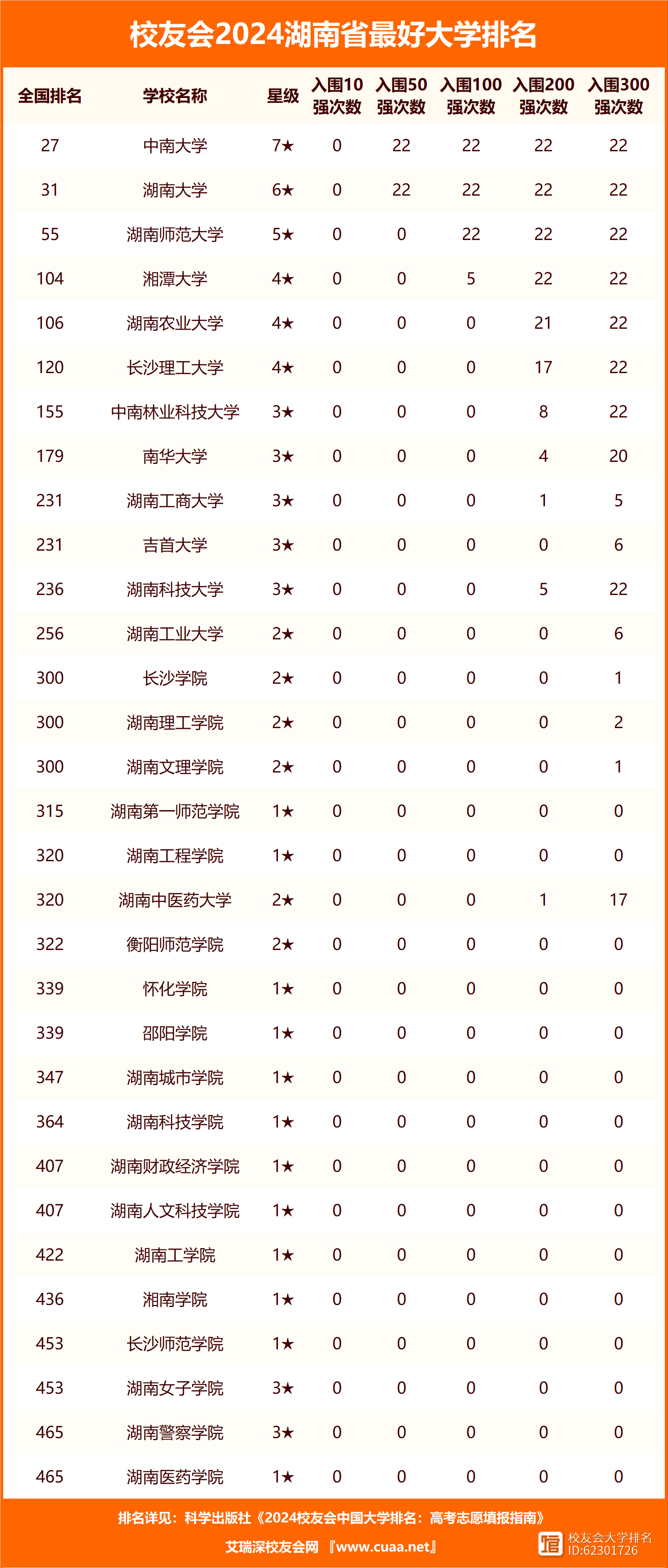 2024年湖南13所一本大學(xué)排名-圖1