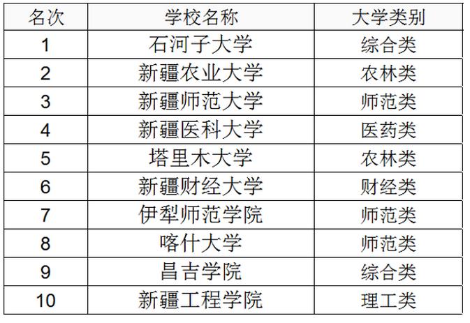 新疆正規二本大學名單(詳解)-圖1