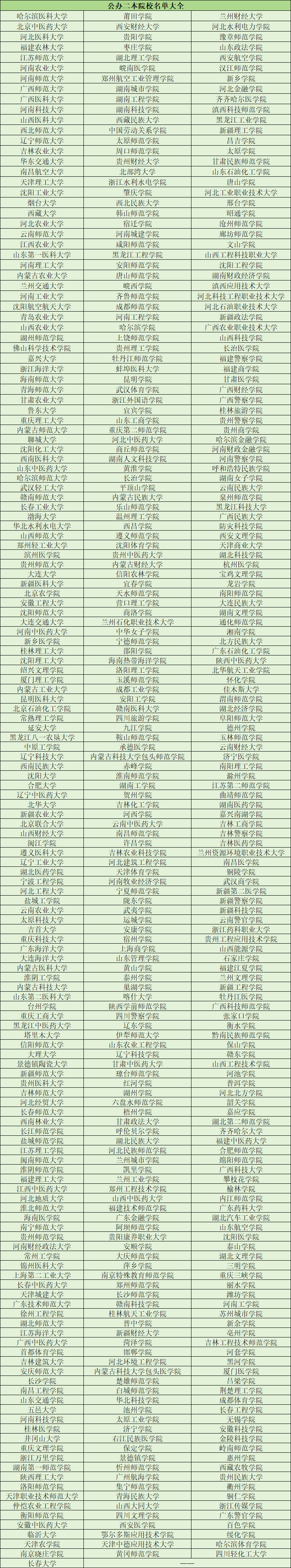全國公辦二本大學名單-圖1