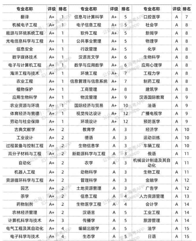 浙江大學(xué)四大王牌專(zhuān)業(yè) 最厲害的專(zhuān)業(yè)排行-圖1
