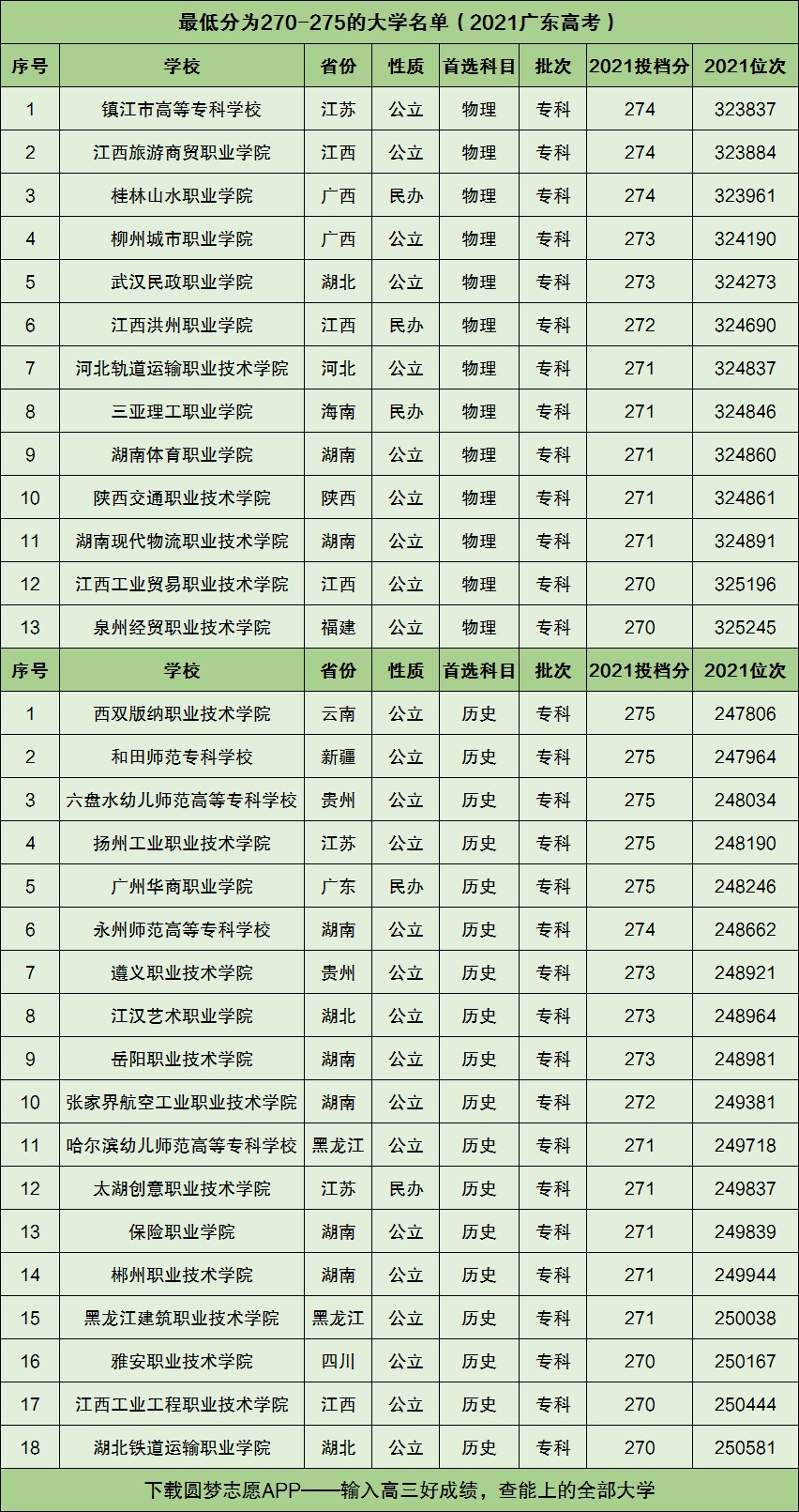 270分能上什么專科學(xué)校-圖1