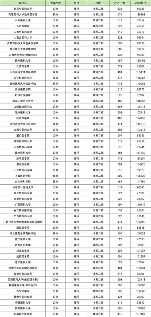二本護理專業(yè)比較好的大學有哪些-圖1