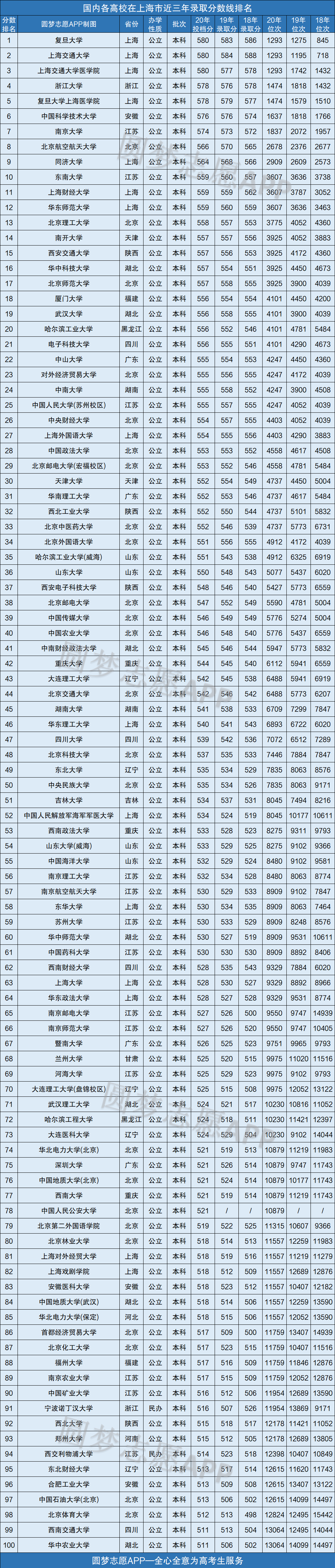 上海公辦二本大學有哪些 最低分數線多少-圖1