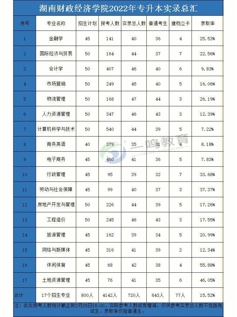 湖南財(cái)政經(jīng)濟(jì)學(xué)院是幾本？-圖1