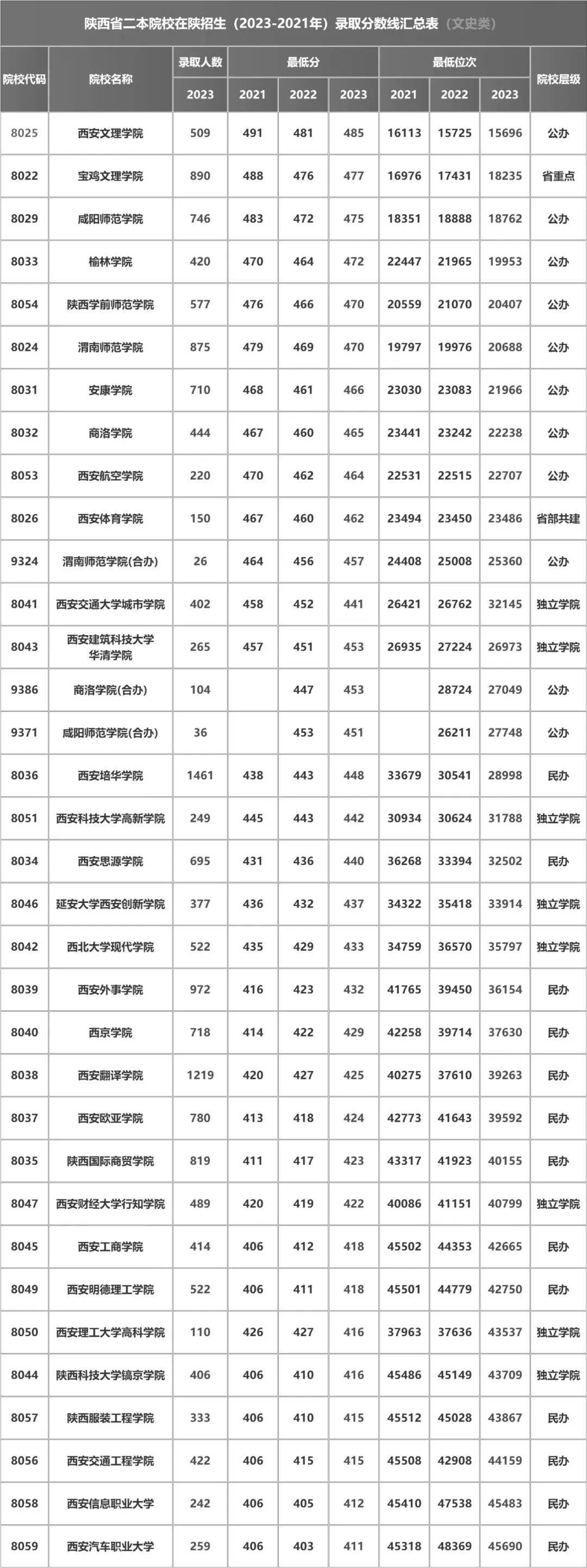 2024年陜西省二本公辦大學排名-圖1