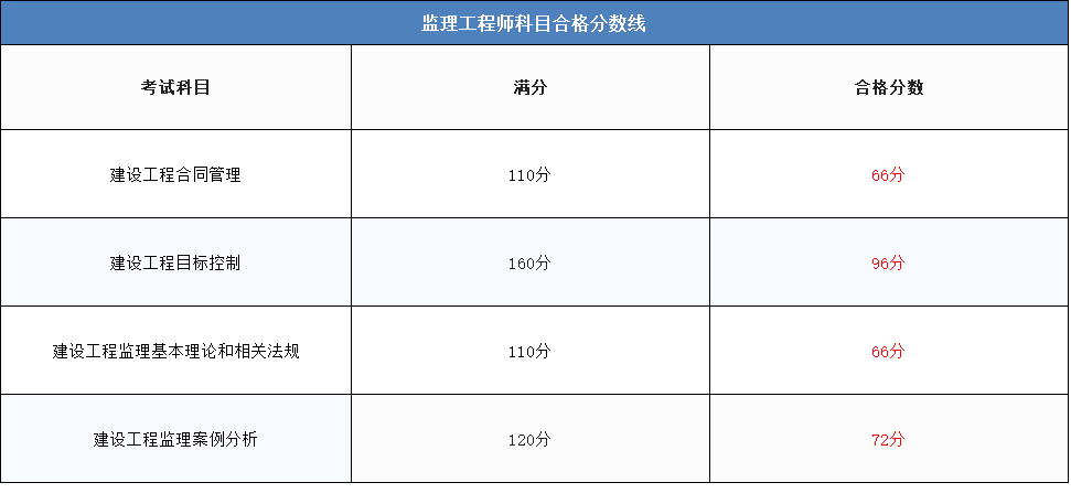 監(jiān)理工程師合格分數(shù)線-圖1