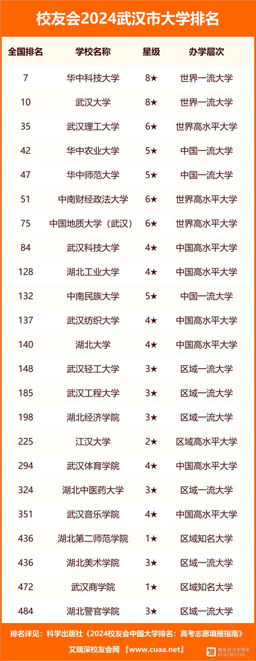 武漢科大城市學(xué)院排名-圖1