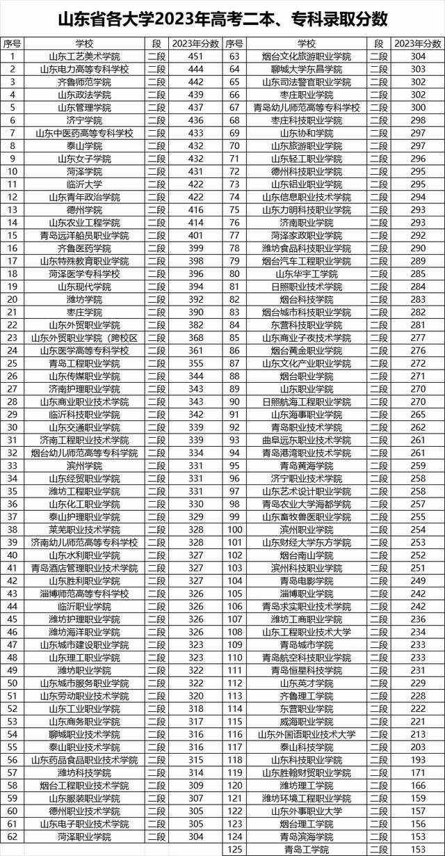 2024山東省高考位次對應大學 一分一段大學位次-圖1
