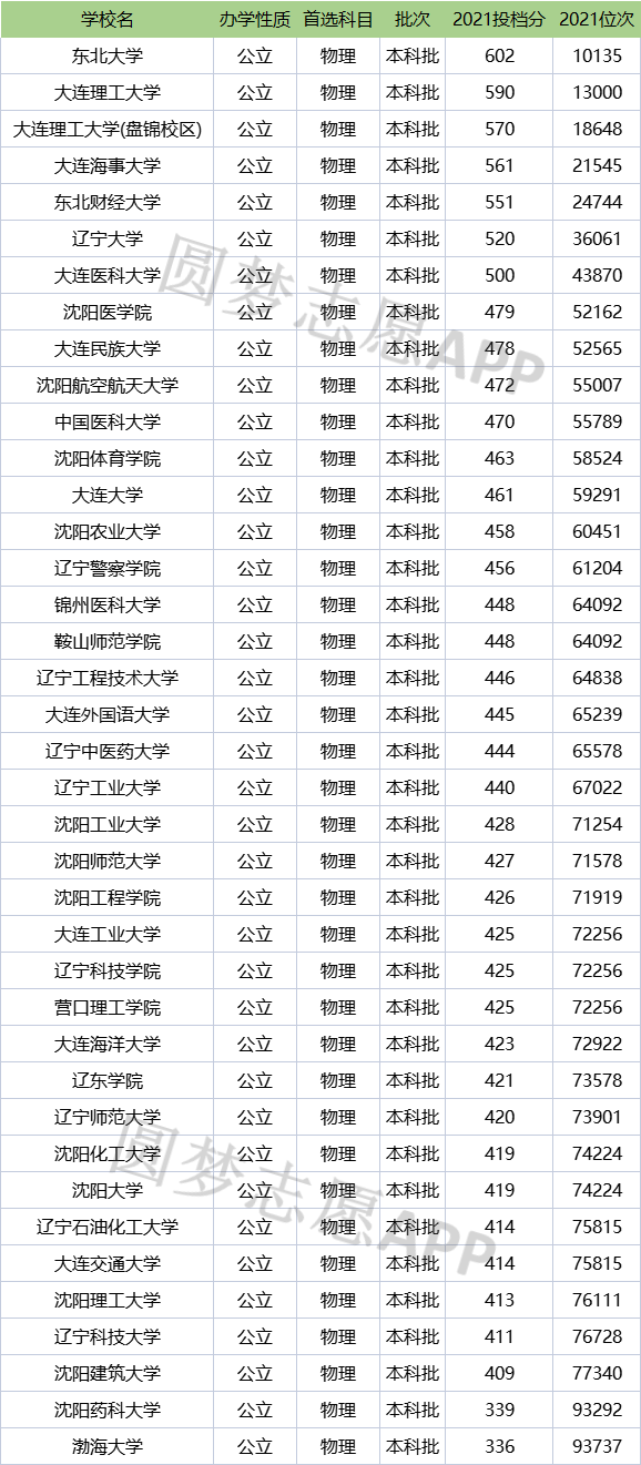 遼寧公辦二本最低的大學(xué)-圖1