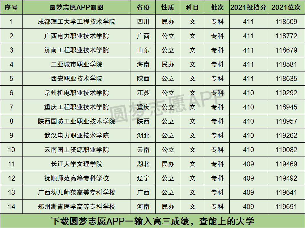 高考410分能上什么大學(xué)-圖1