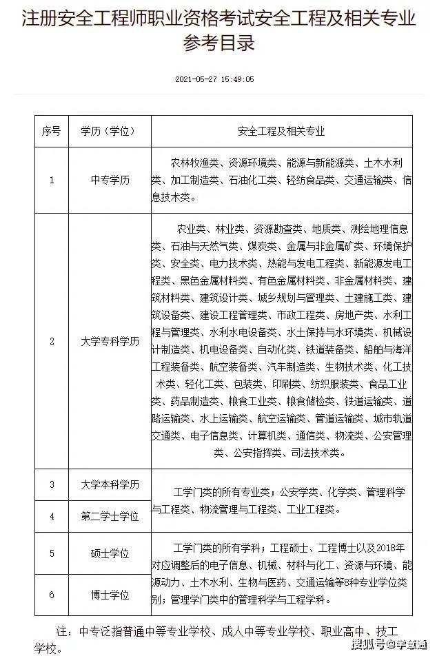 注冊(cè)安全工程師分為幾個(gè)專業(yè)-圖1