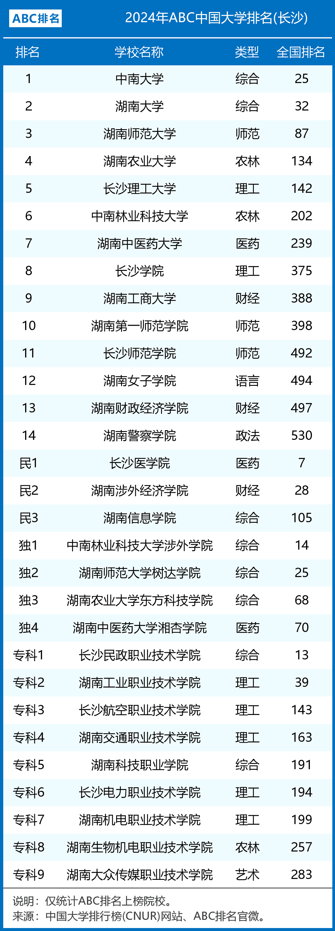 長沙二本學校有哪些大學（排名一覽表）-圖1