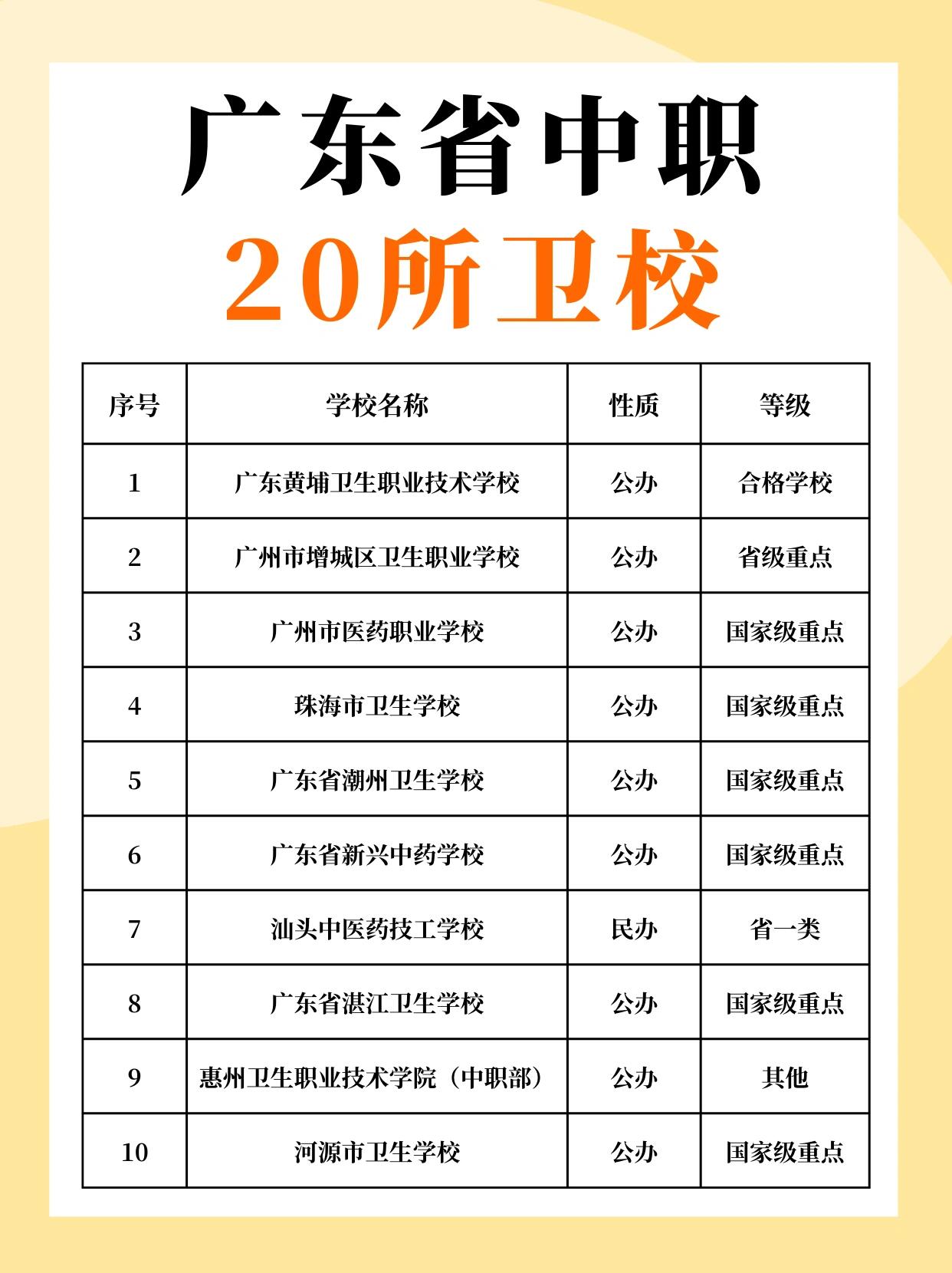 廣東衛校排名前十的學校(詳解)-圖1