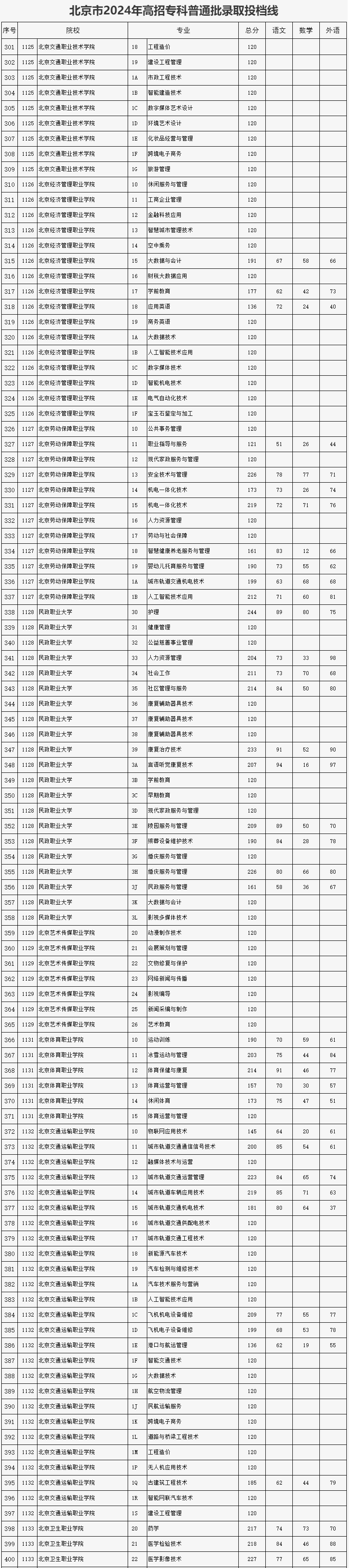 北京專科學校排名及分數線-圖1