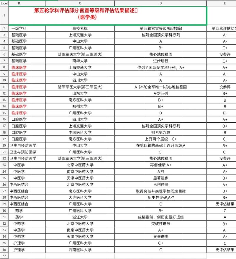 長安大學(xué)第五輪學(xué)科評(píng)估結(jié)果-圖1