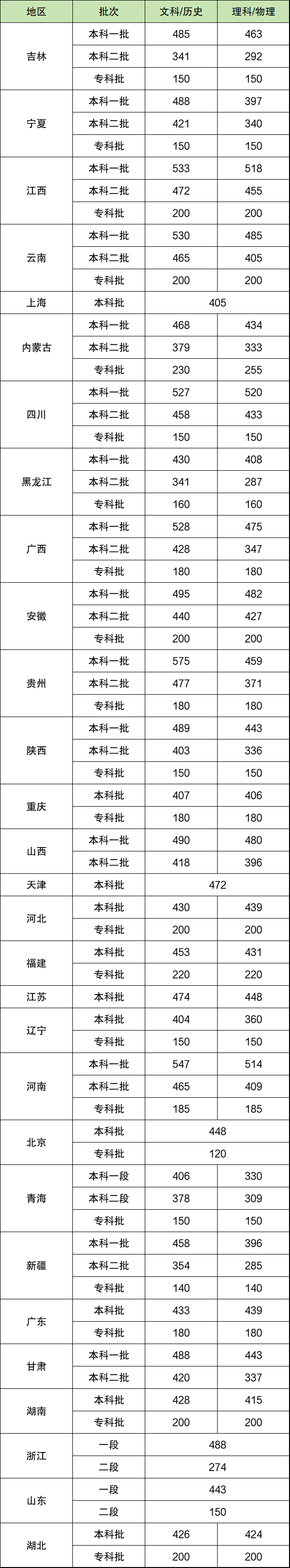 本科批分?jǐn)?shù)線是一本還是二本-圖1