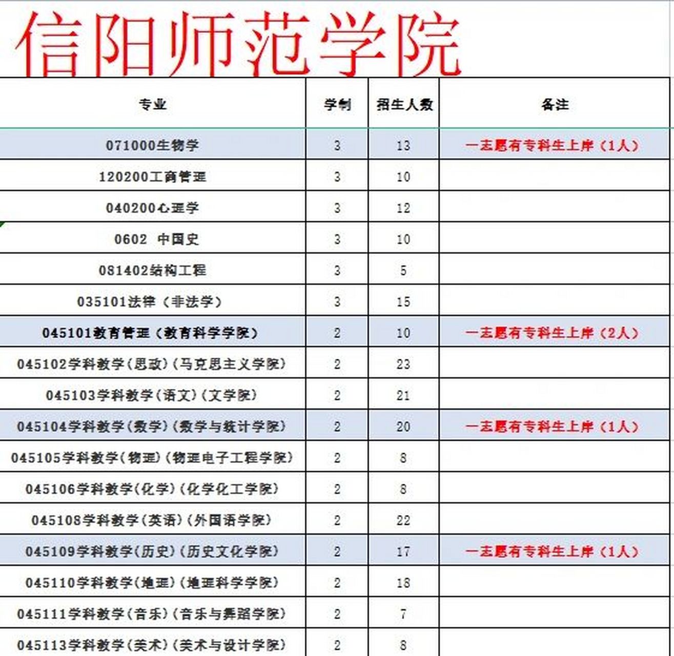 信陽師范學院有專科嗎-圖1