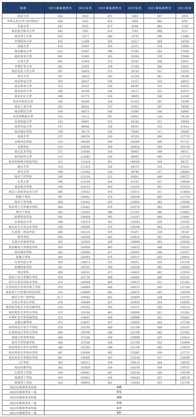往年高考錄取分數線是多少-圖1