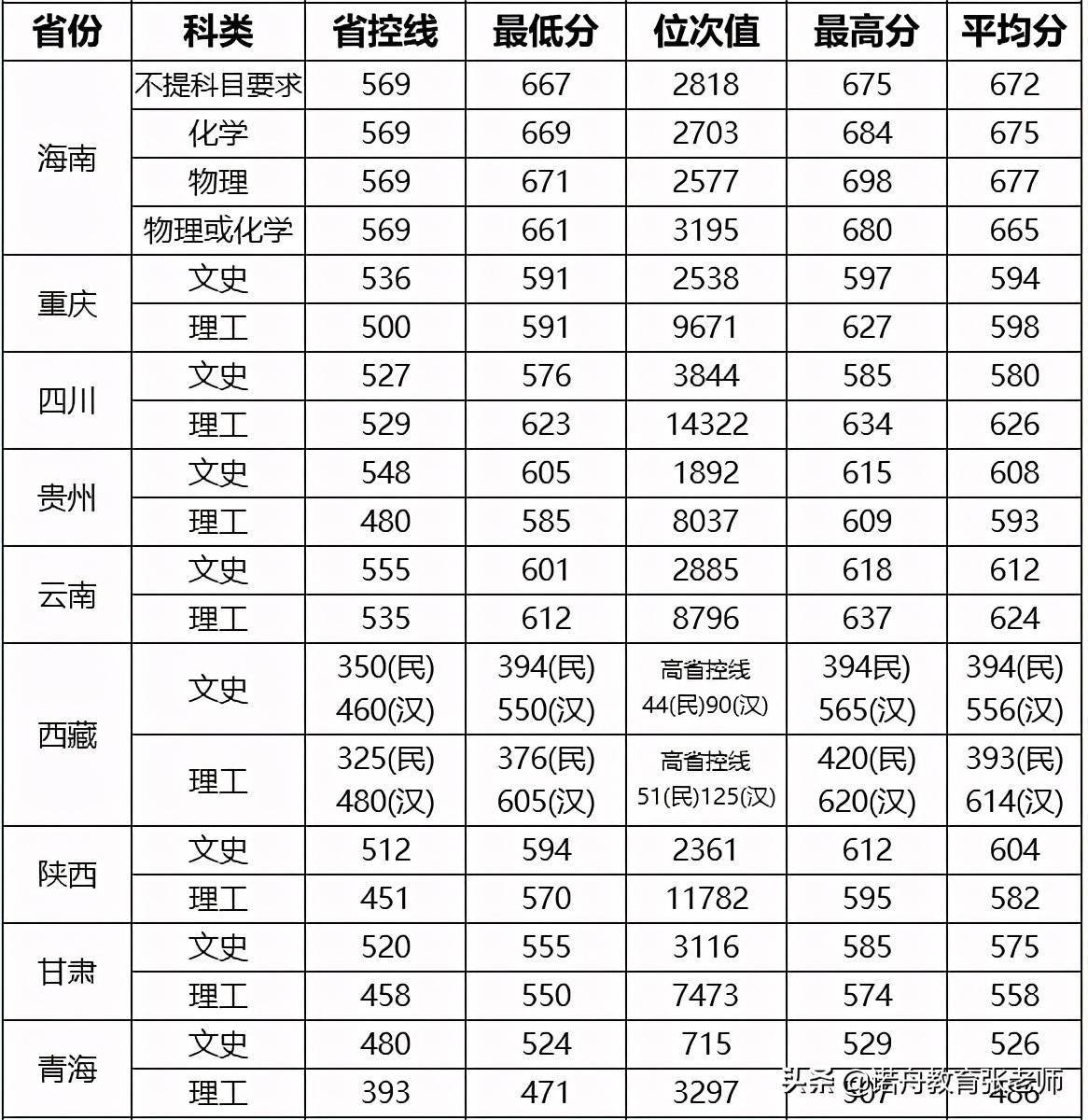 2024年武漢理工大學(xué)錄取分?jǐn)?shù)線-圖1